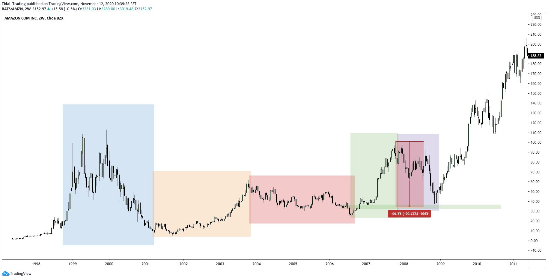 amazon bitcoin btcusd btc amzn fractal