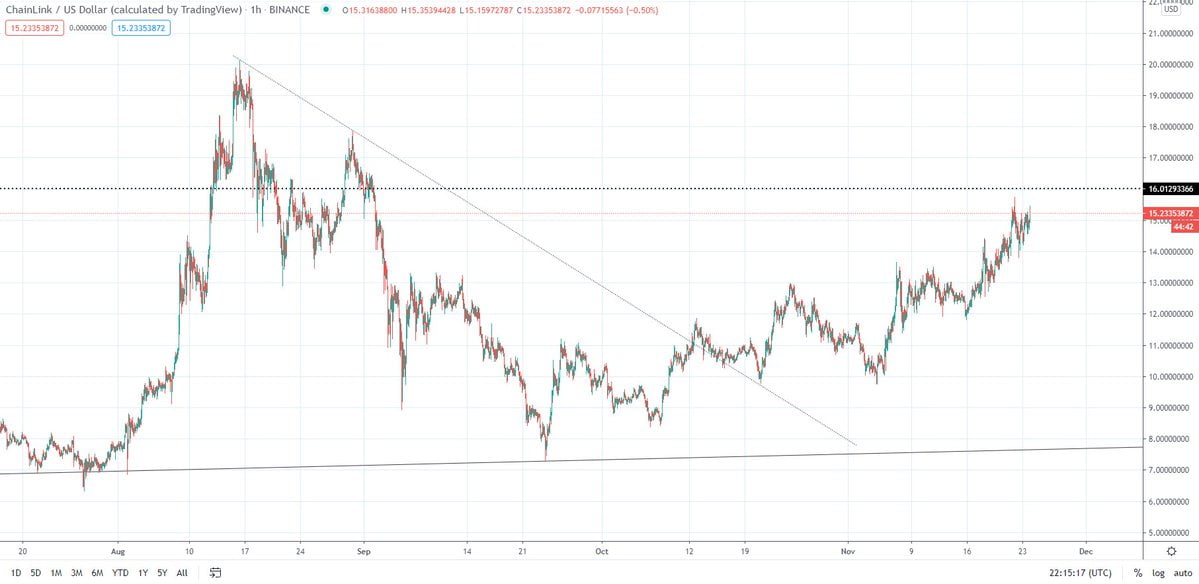 Chainlink LINK