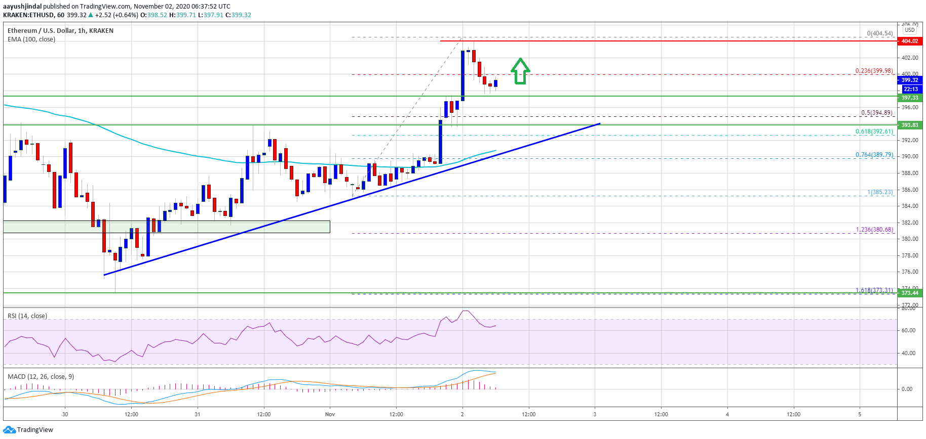 Ethereum Price