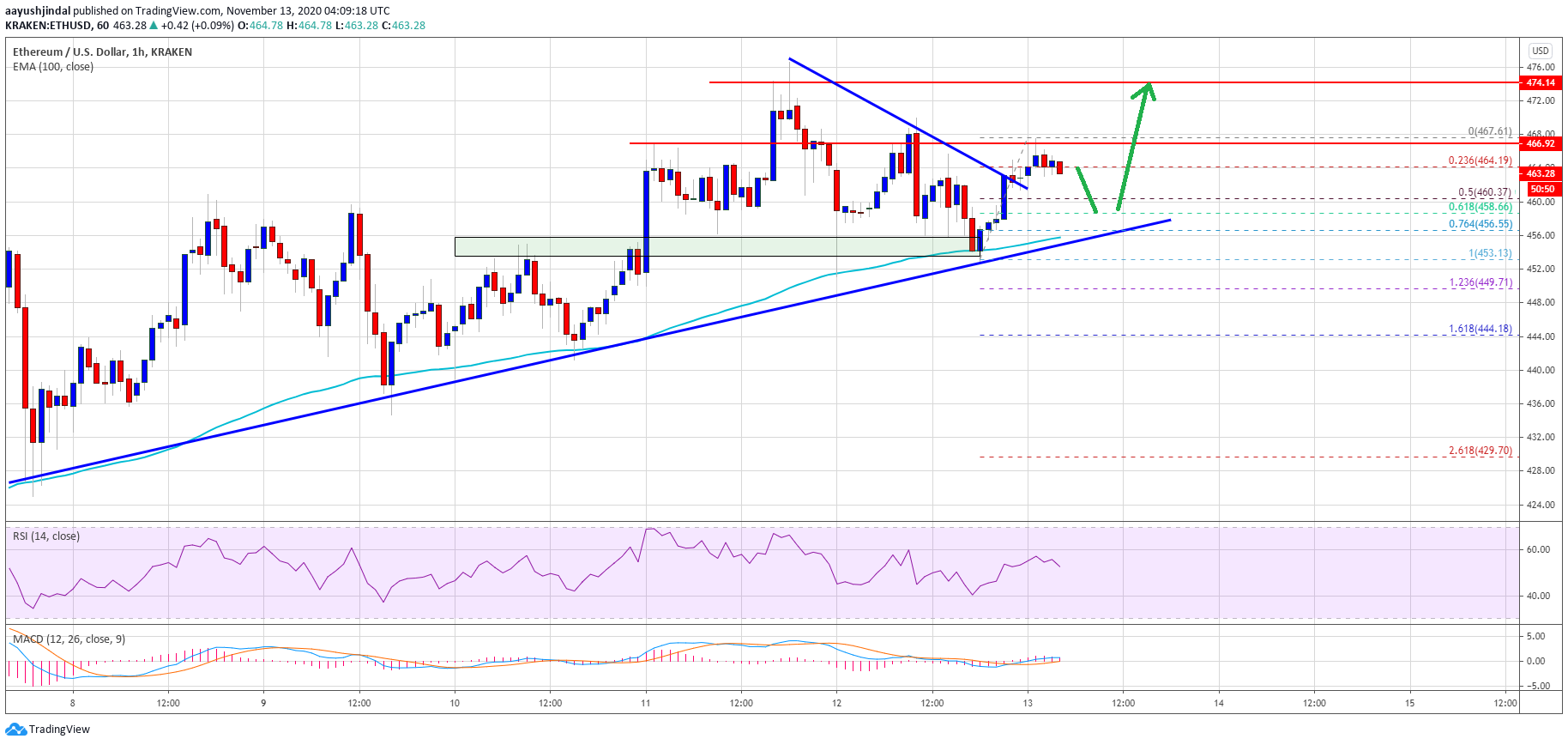 TA: Ethereum Close Above $470 Could Spark Larger Rally To $500