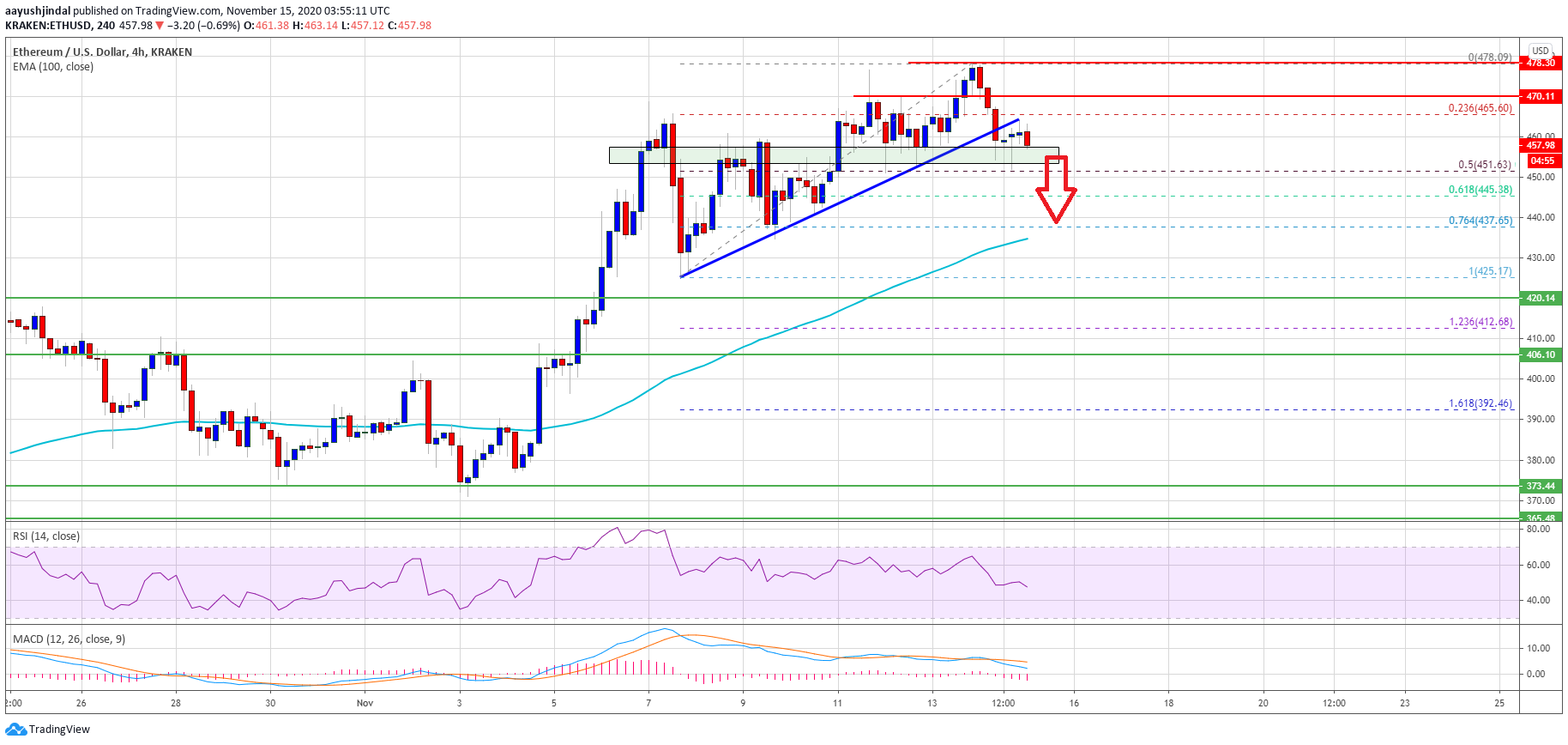 Ethereum Dips Towards $440 Remain Attractive To The Bulls
