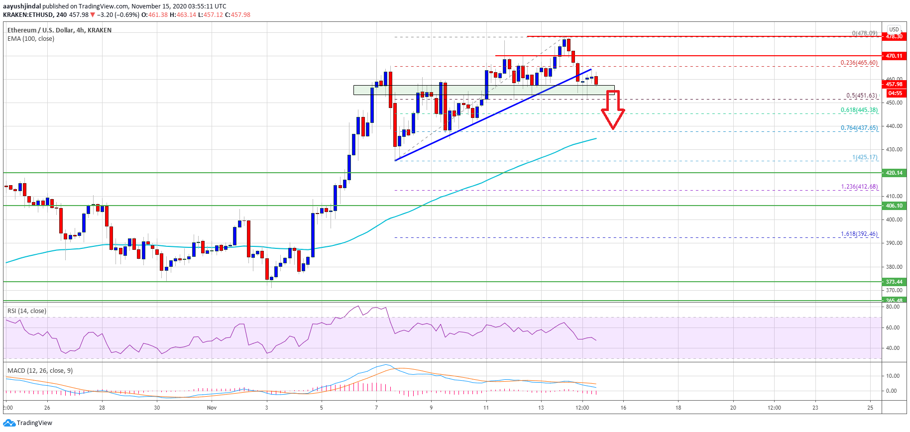 Ethereum price