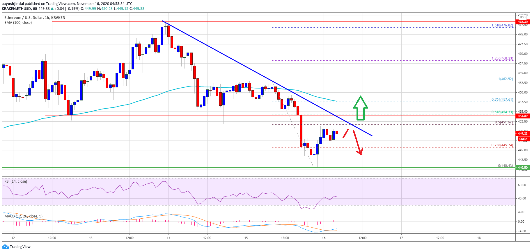 TA: Ethereum Could Narrowly Avoid a Major Correction if it Reclaims $460