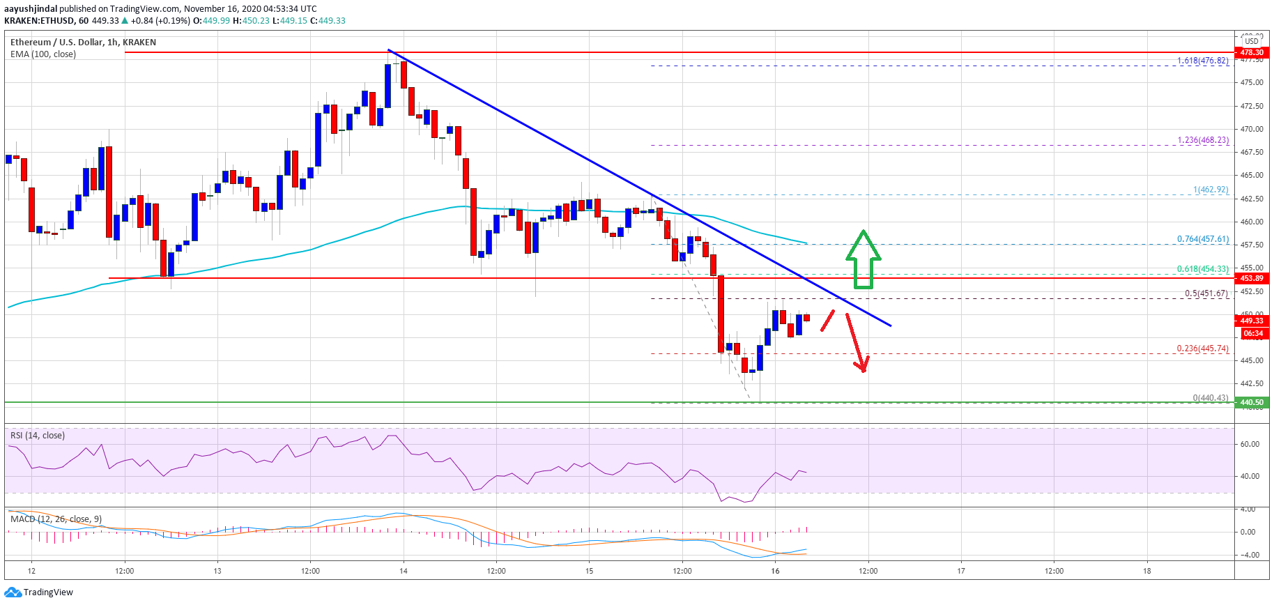 Ethereum price