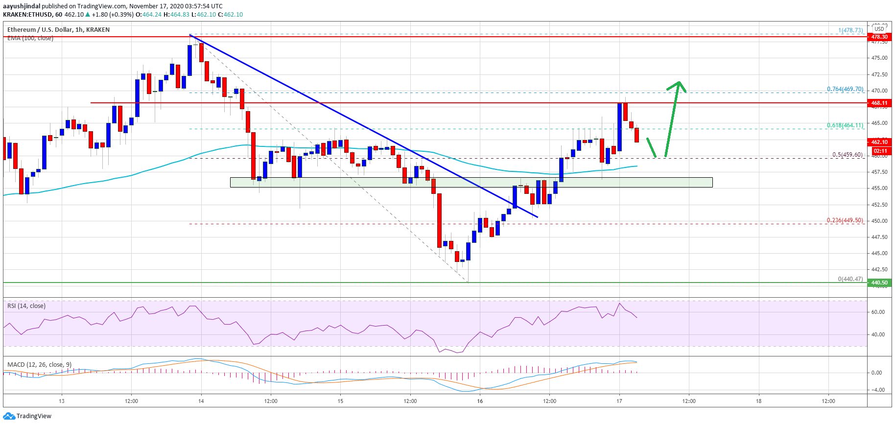 TA: Ethereum Lacks Momentum Above $470: Why Bulls Are Comfortable