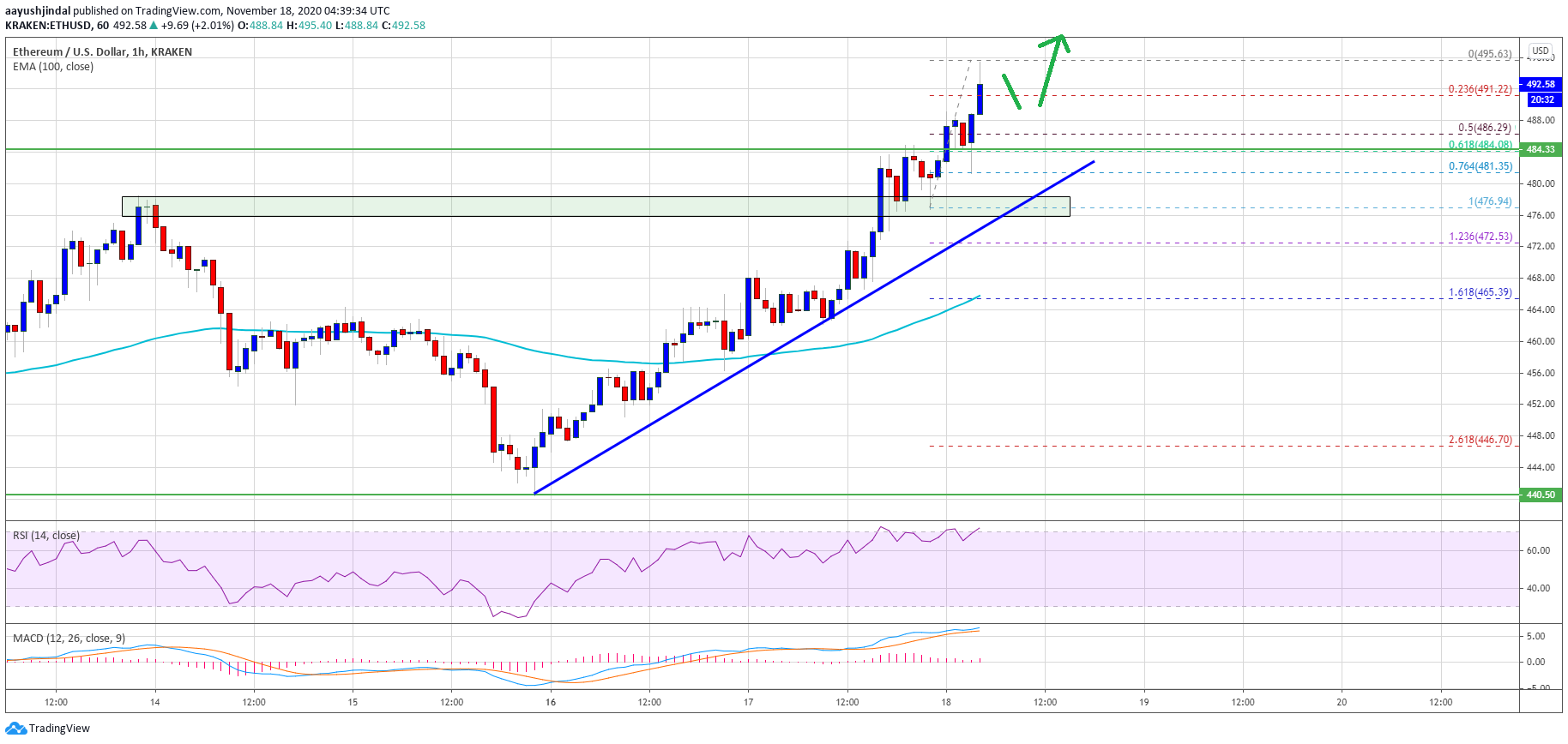 TA: Ethereum Likely To Smash $500, As Bulls Take Over The Crypto Market