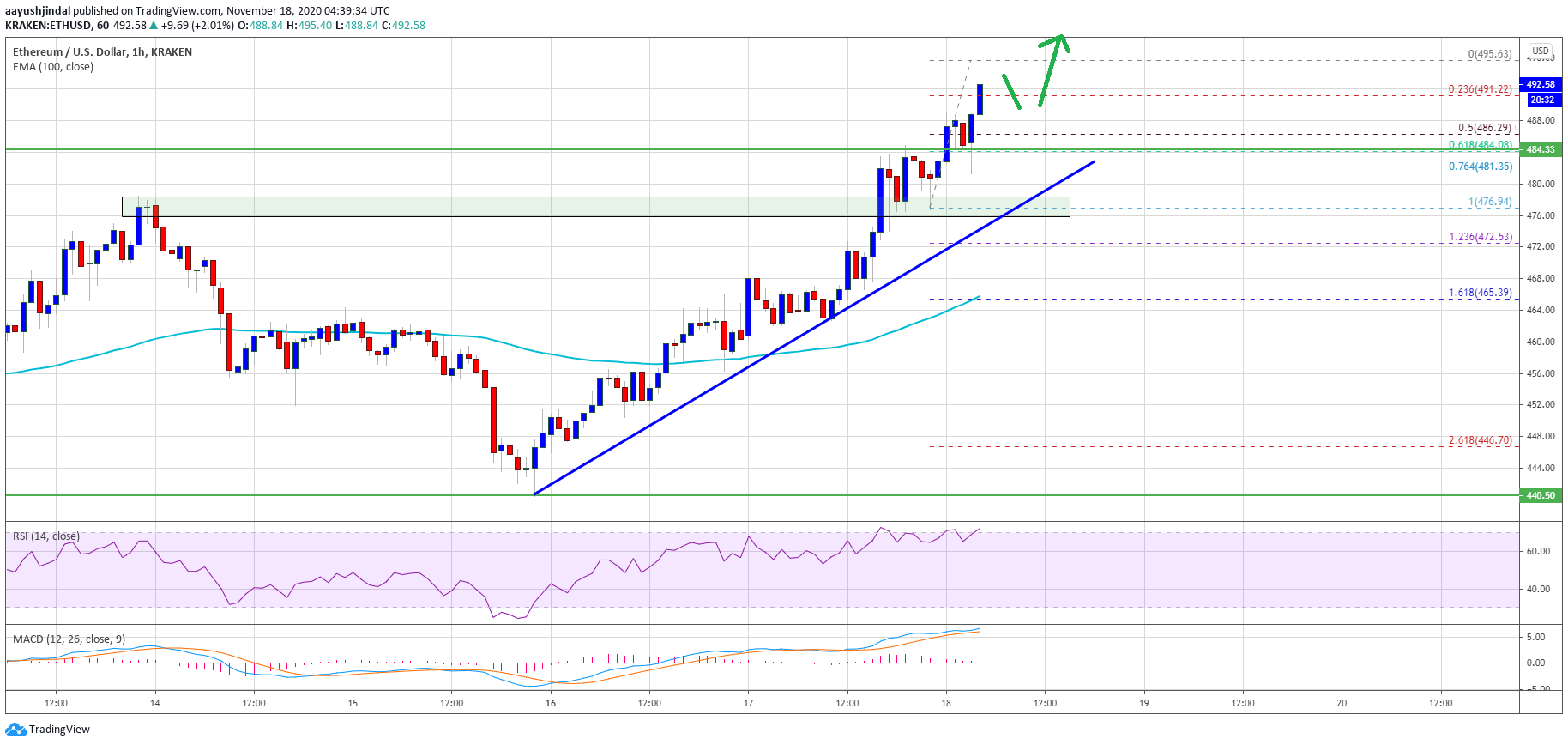 Ethereum Price