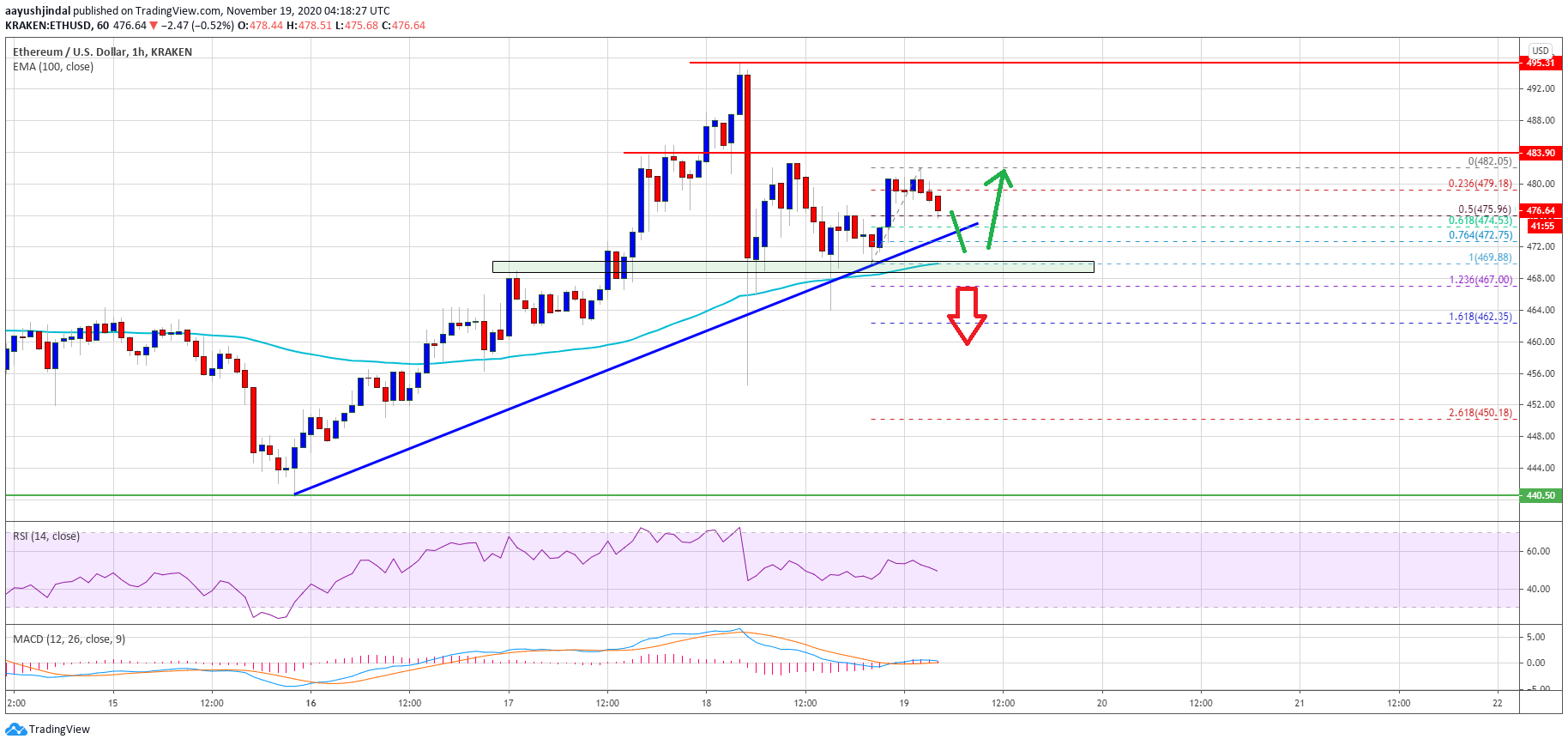 Ethereum Price