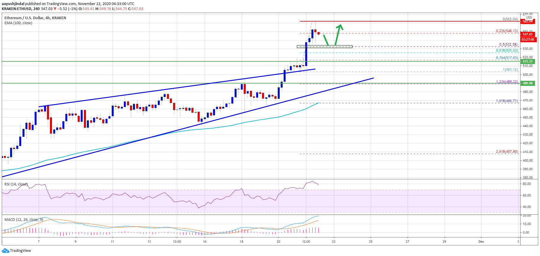 Ethereum Could Correct Gains, Why Dips Remain Attractive Near $530