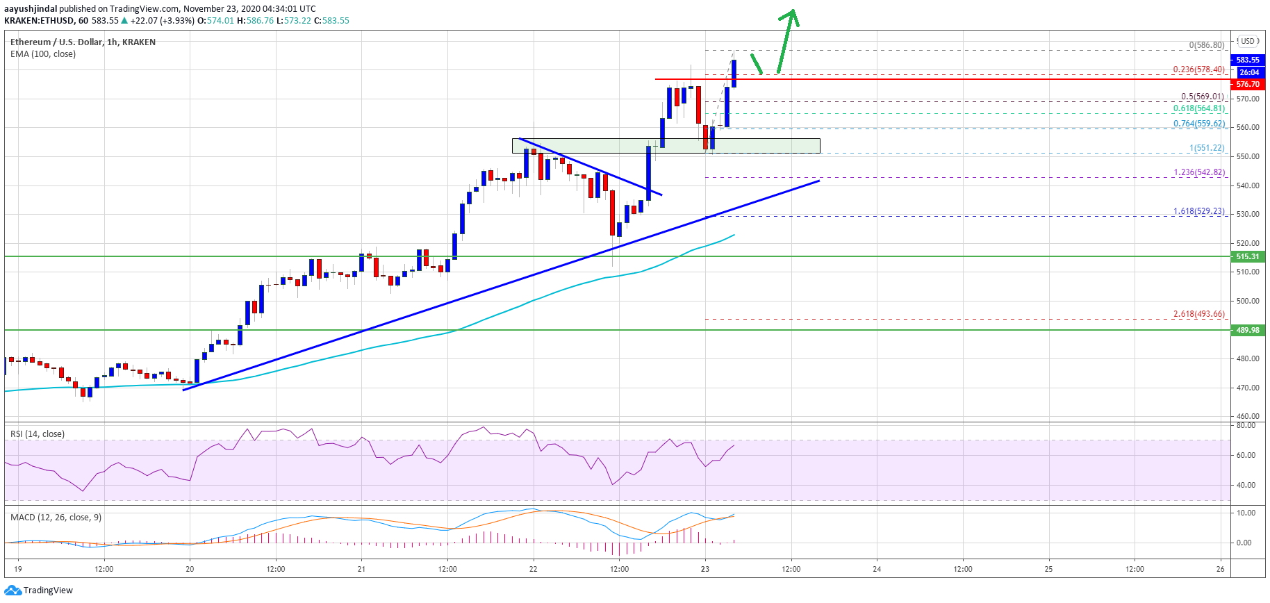 TA: Ethereum Breaks $580: Why ETH Could Surge Past $600