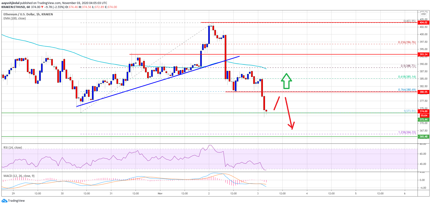 TA: Ethereum Near Make-or-Break Levels, Why There’s Risk of Sharp Decline
