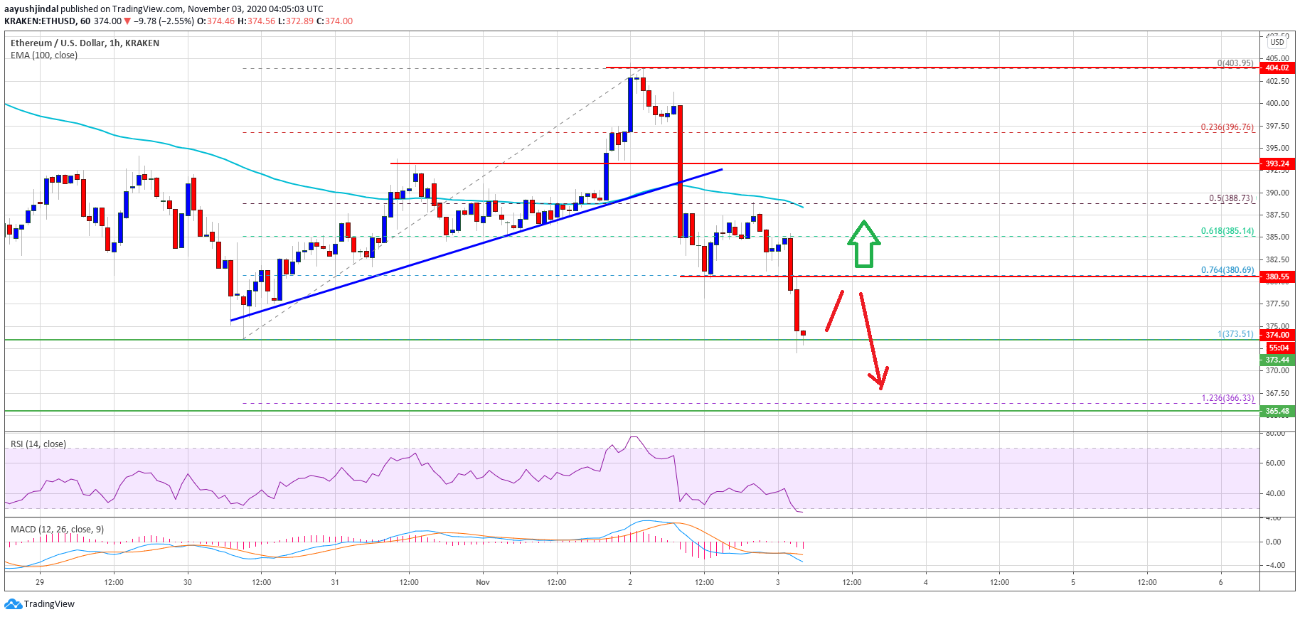 Ethereum price