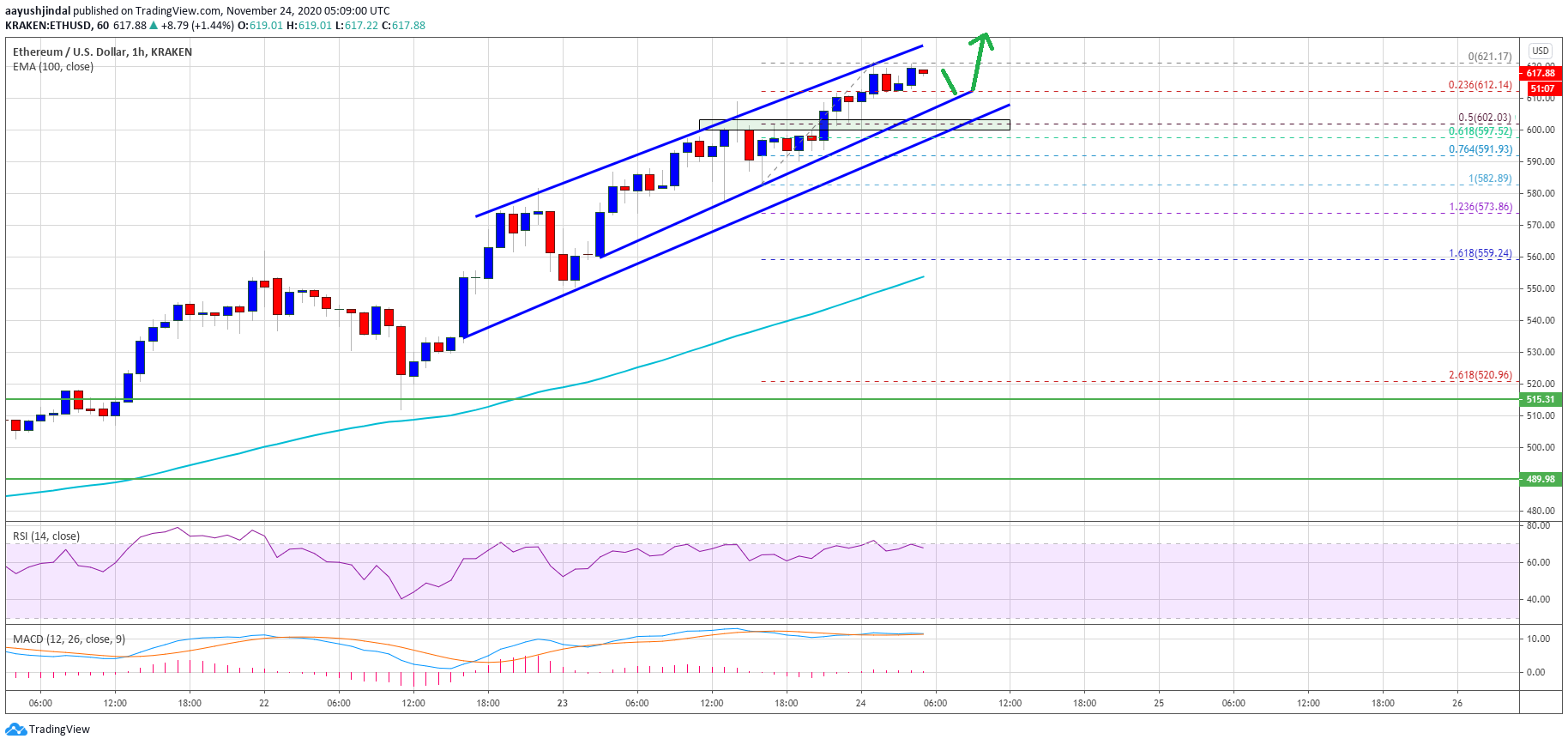 TA: Ethereum Looks Ready For Another Leg Higher Over $625