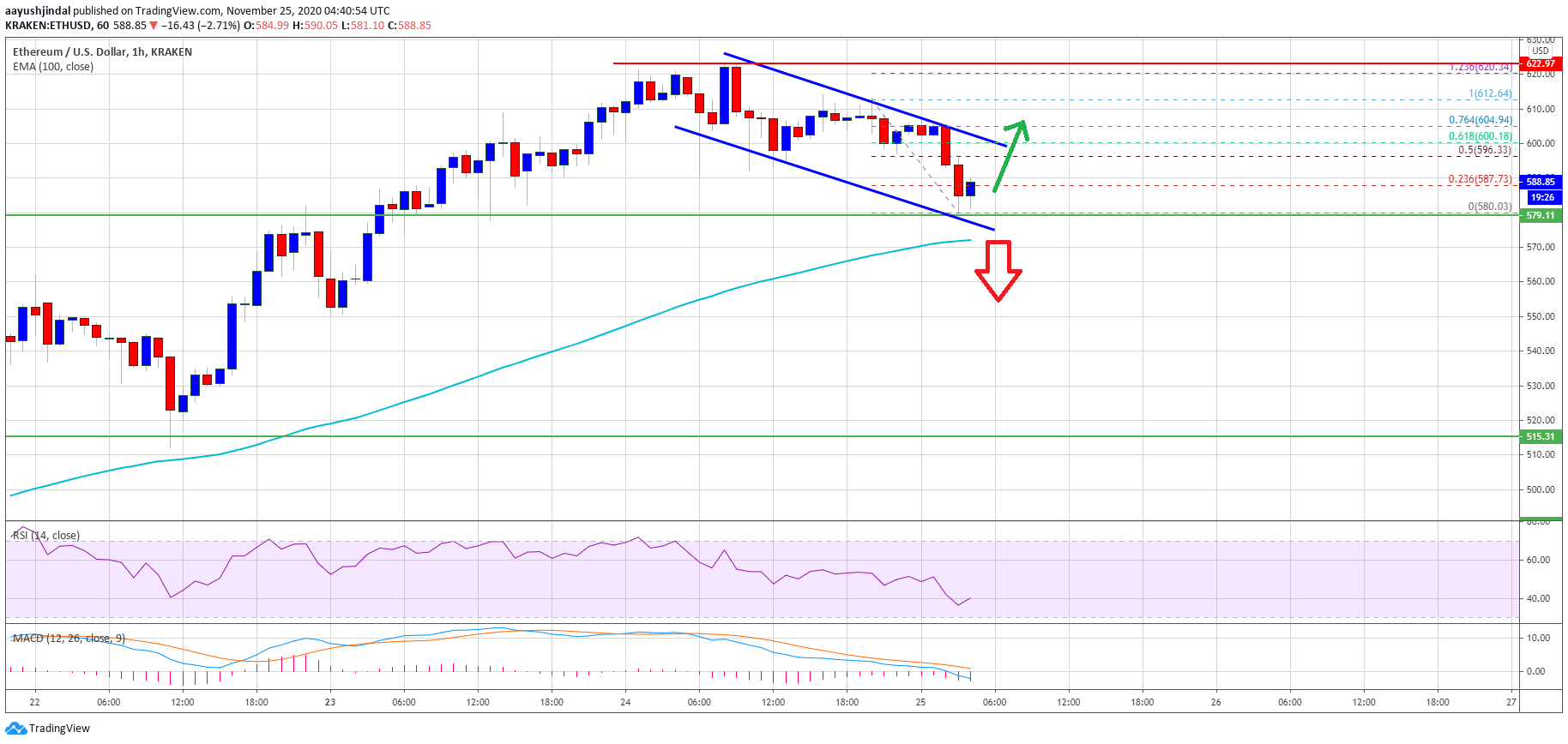 TA: Ethereum Weakens Below $600: Why 100 SMA Could Trigger Fresh Increase