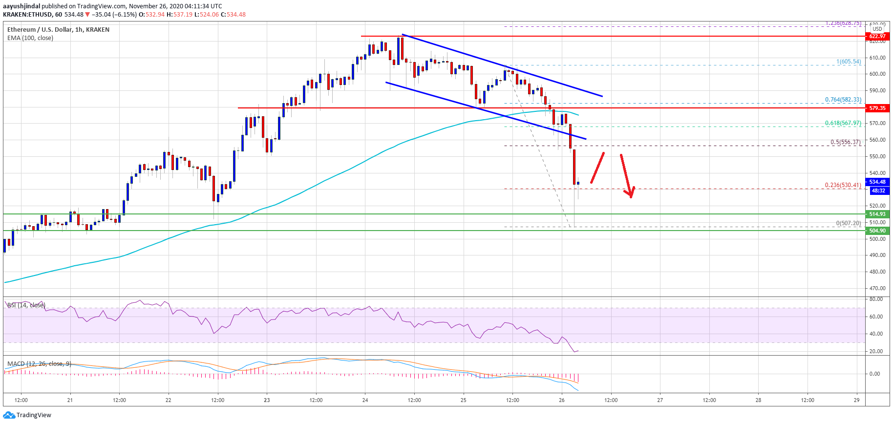 TA: Ethereum Starts Corrective Decrease, Why Recovery Could Be Limited