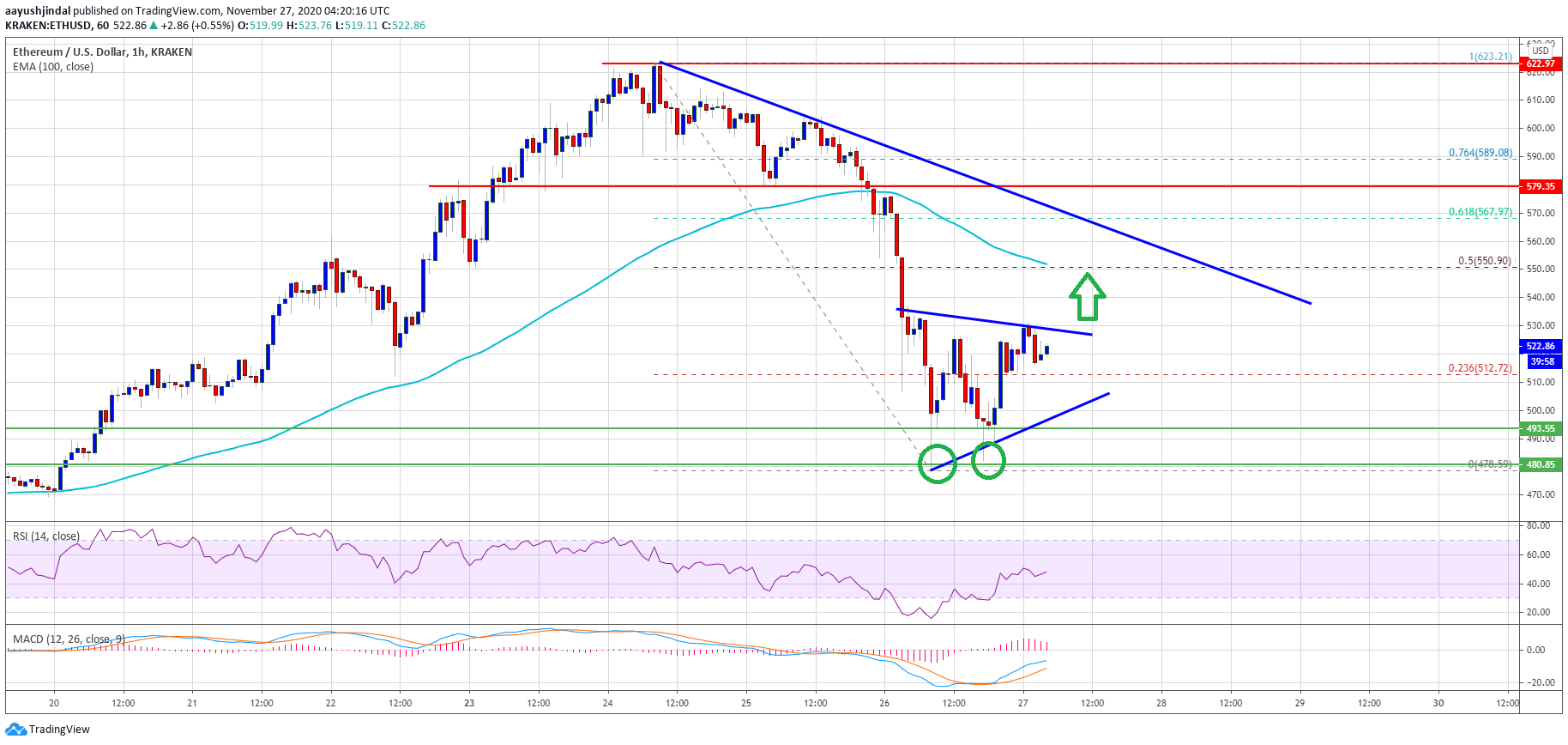 TA: Ethereum Steadies Above $500: Why 100 SMA Could Prevent Upsides