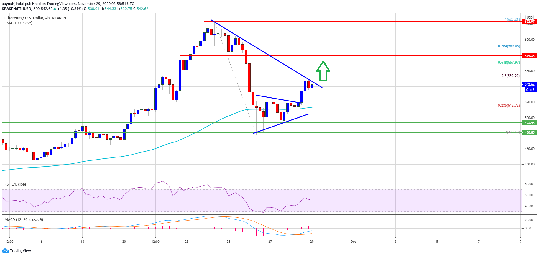 Ethereum Price