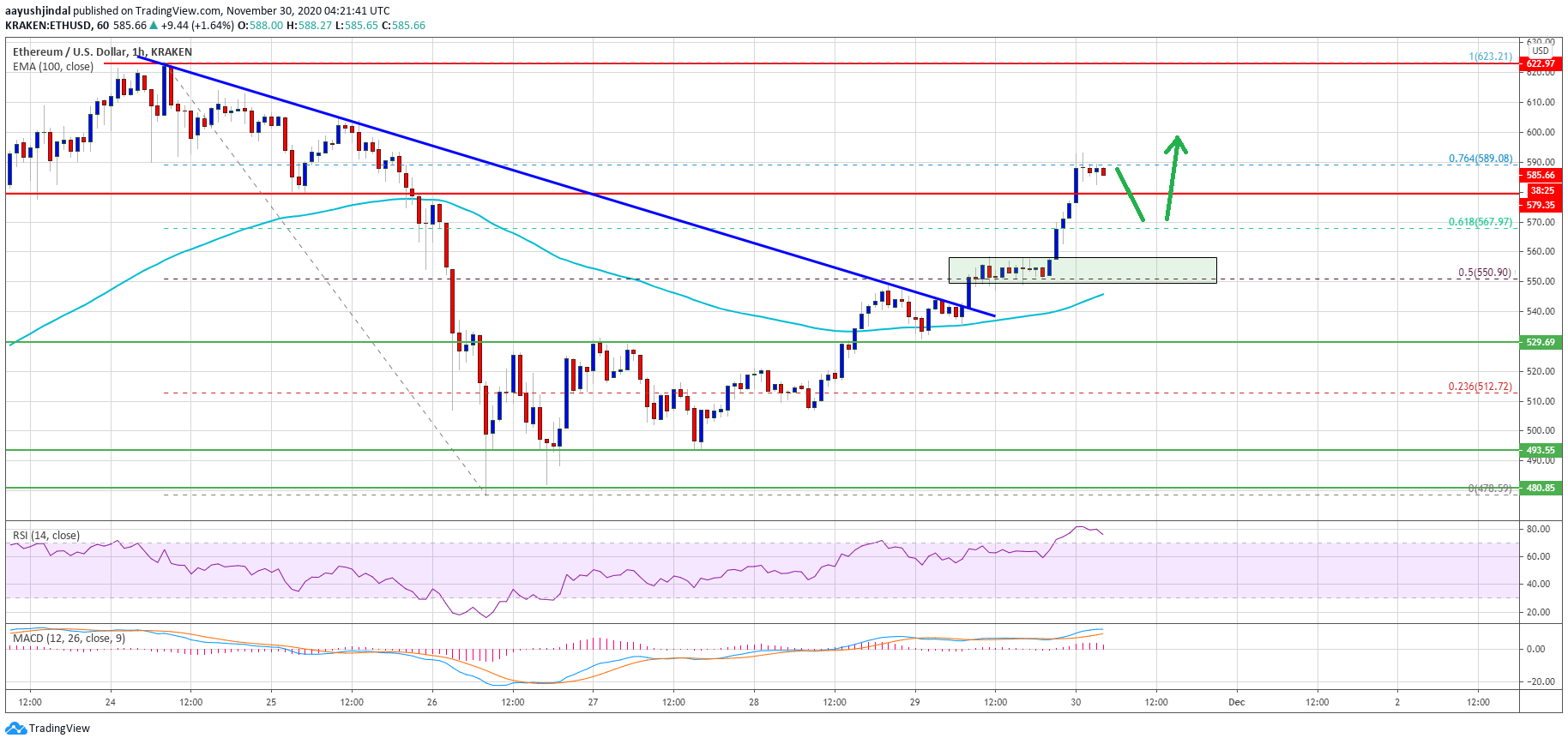 TA: Ethereum Gains Bullish Momentum, Why ETH Could Retest $620