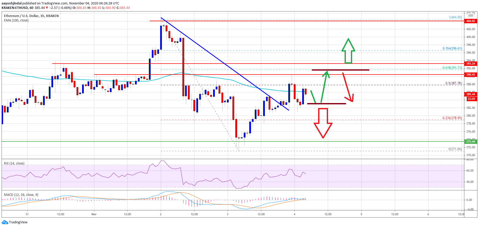 TA: Ethereum Recovers, Close Above $392 Could Spark A Strong Rally