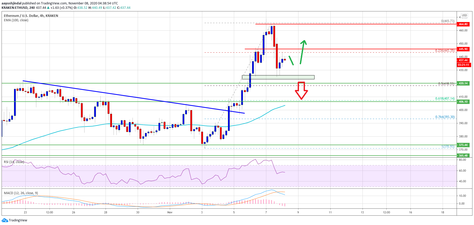 Ethereum price