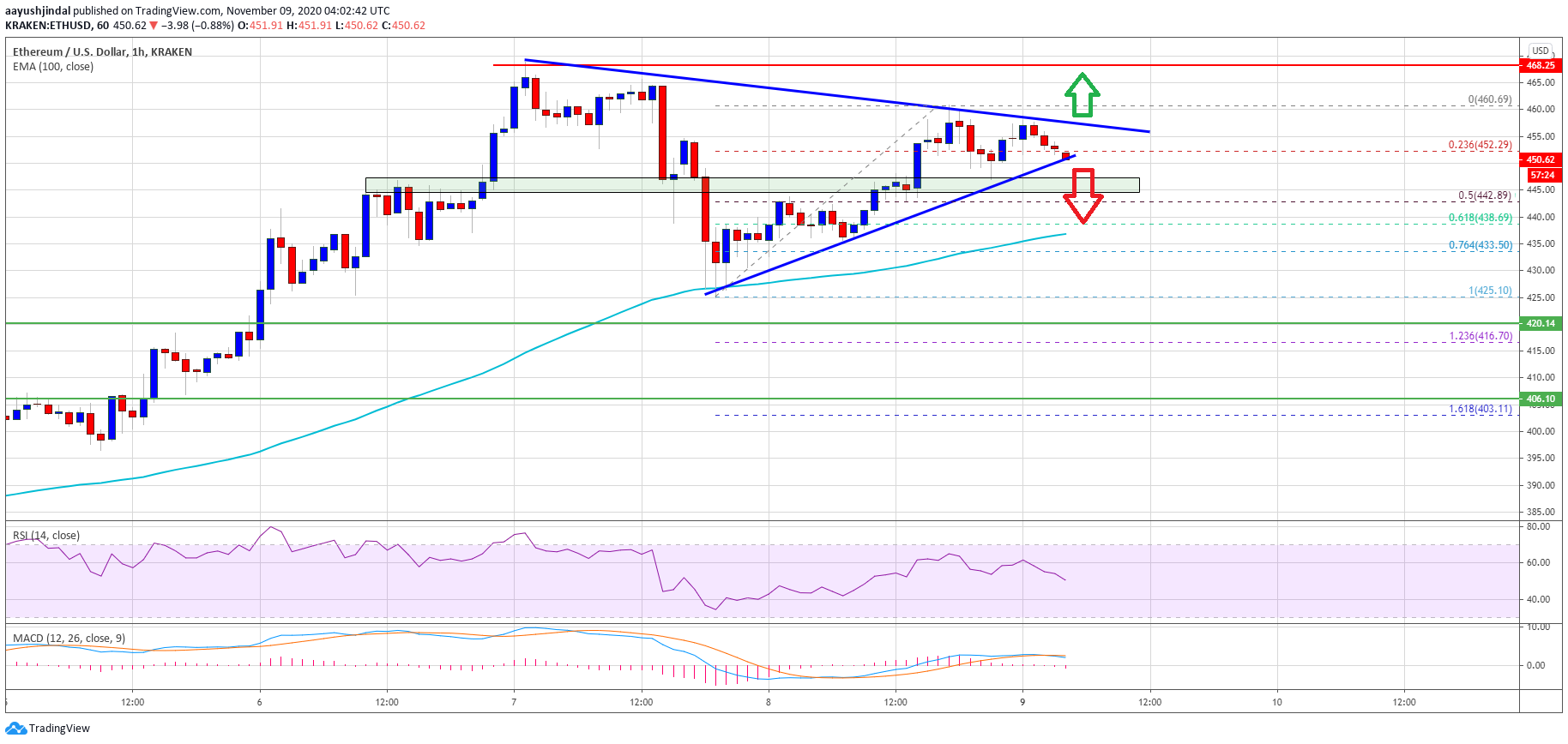 TA: Ethereum Lacks Momentum, Showing Early Signs of a Minor Drop