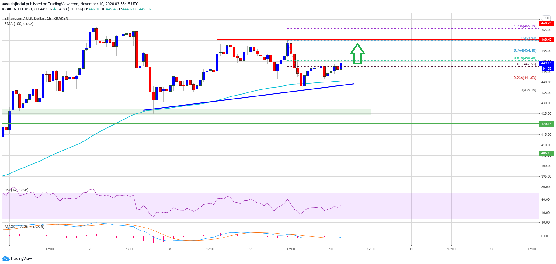 TA: Ethereum Holds Strong at $440, Why The Bulls Remain In Driver’s Seat