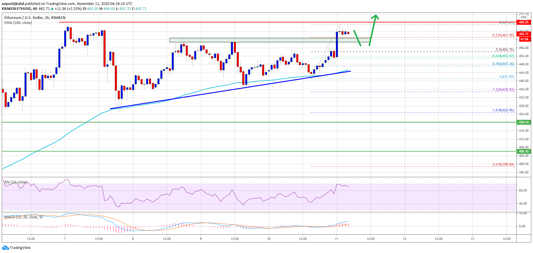 TA: Ethereum Could Rally To $500 If It Clears The $470 Barrier