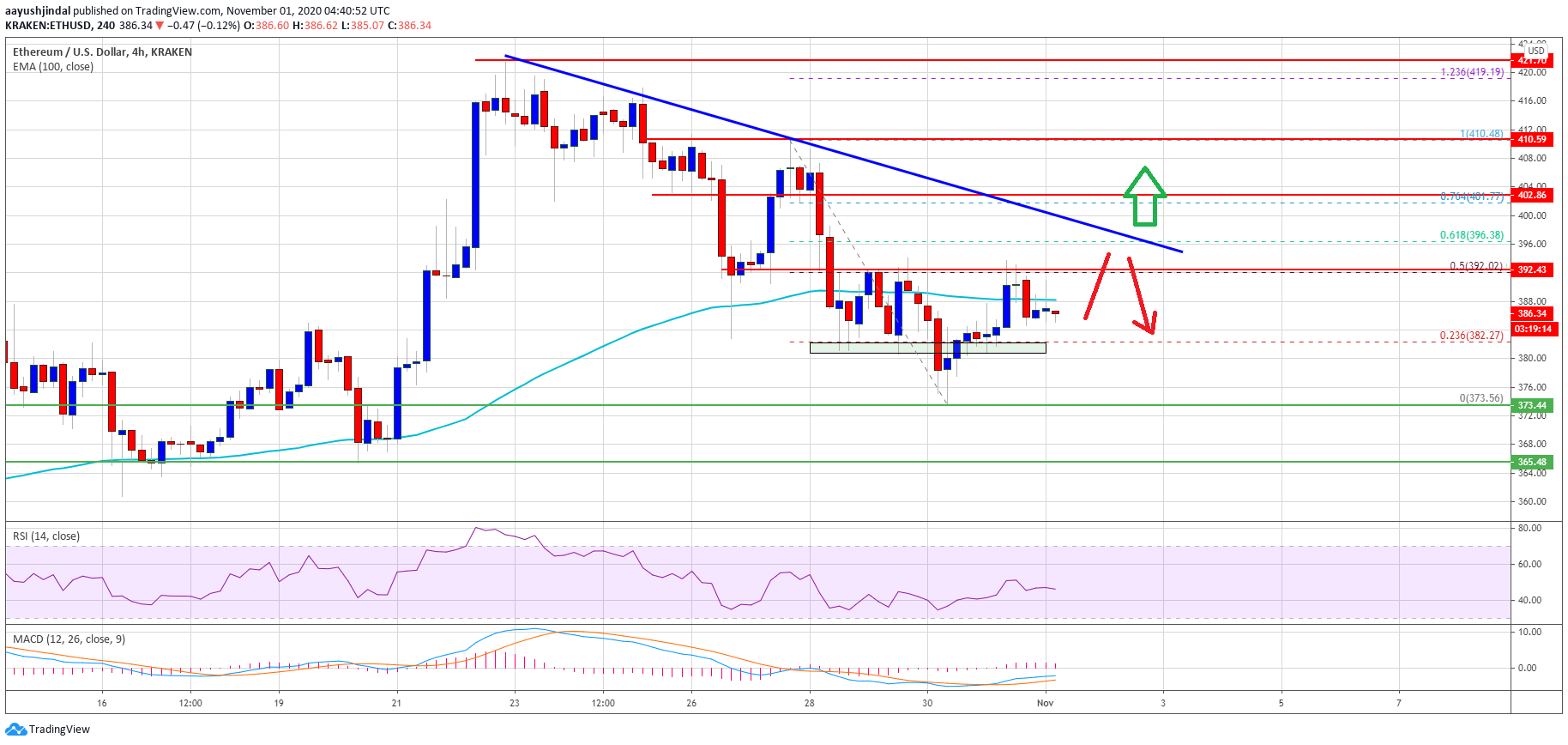 Ethereum Stuck Below $400: Here’s What Could Trigger A Fresh Rally