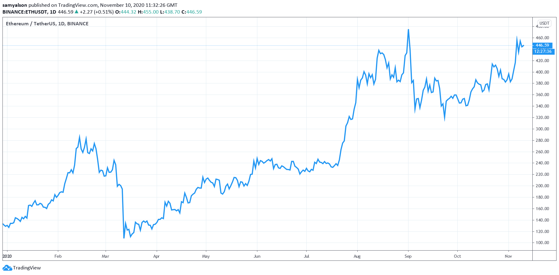 3 Reasons Ethereum’s Future Hangs in Balance Over EIP 1559 Reform