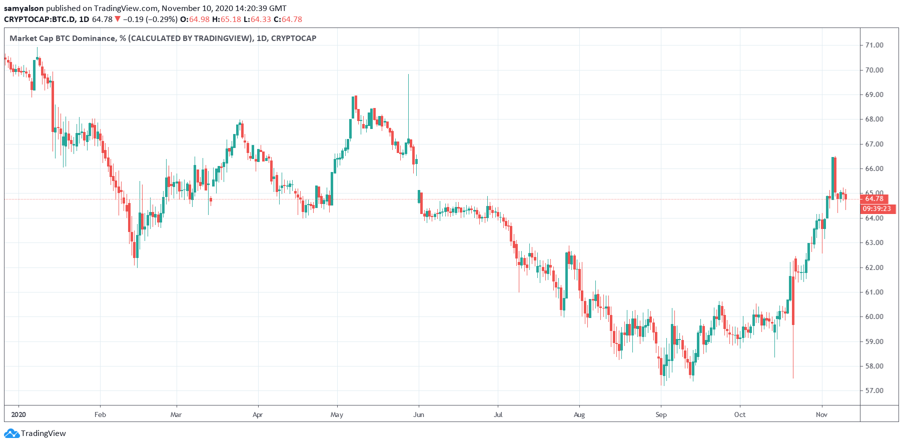 Bitcoin dominance