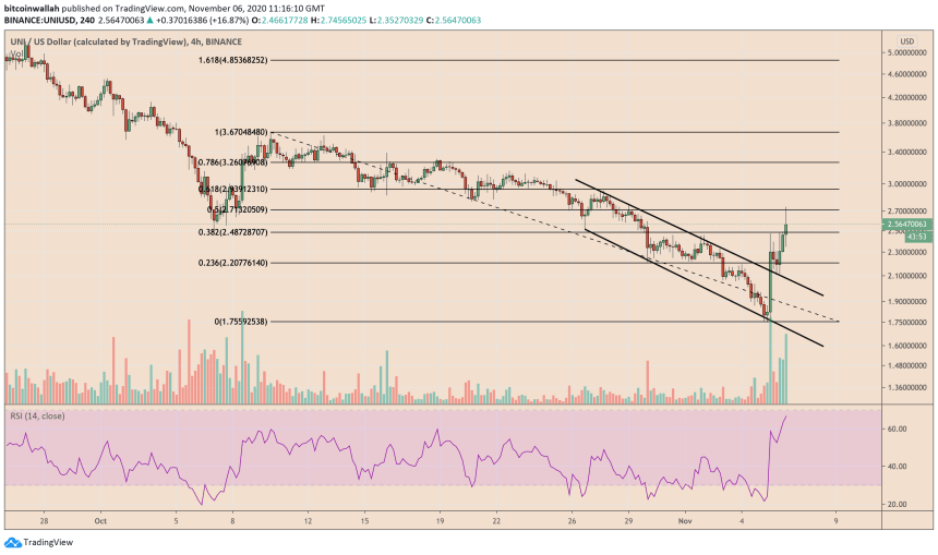 UniSwap, UNIUSD, UNIBTC, cryptocurrency, DeFi