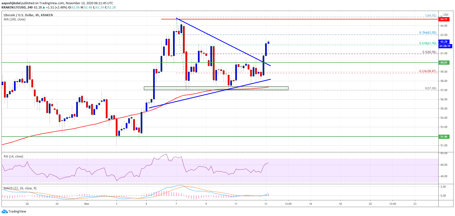 Charted: Litecoin Prints Bullish Breakout, Why LTC Could Surpass $65