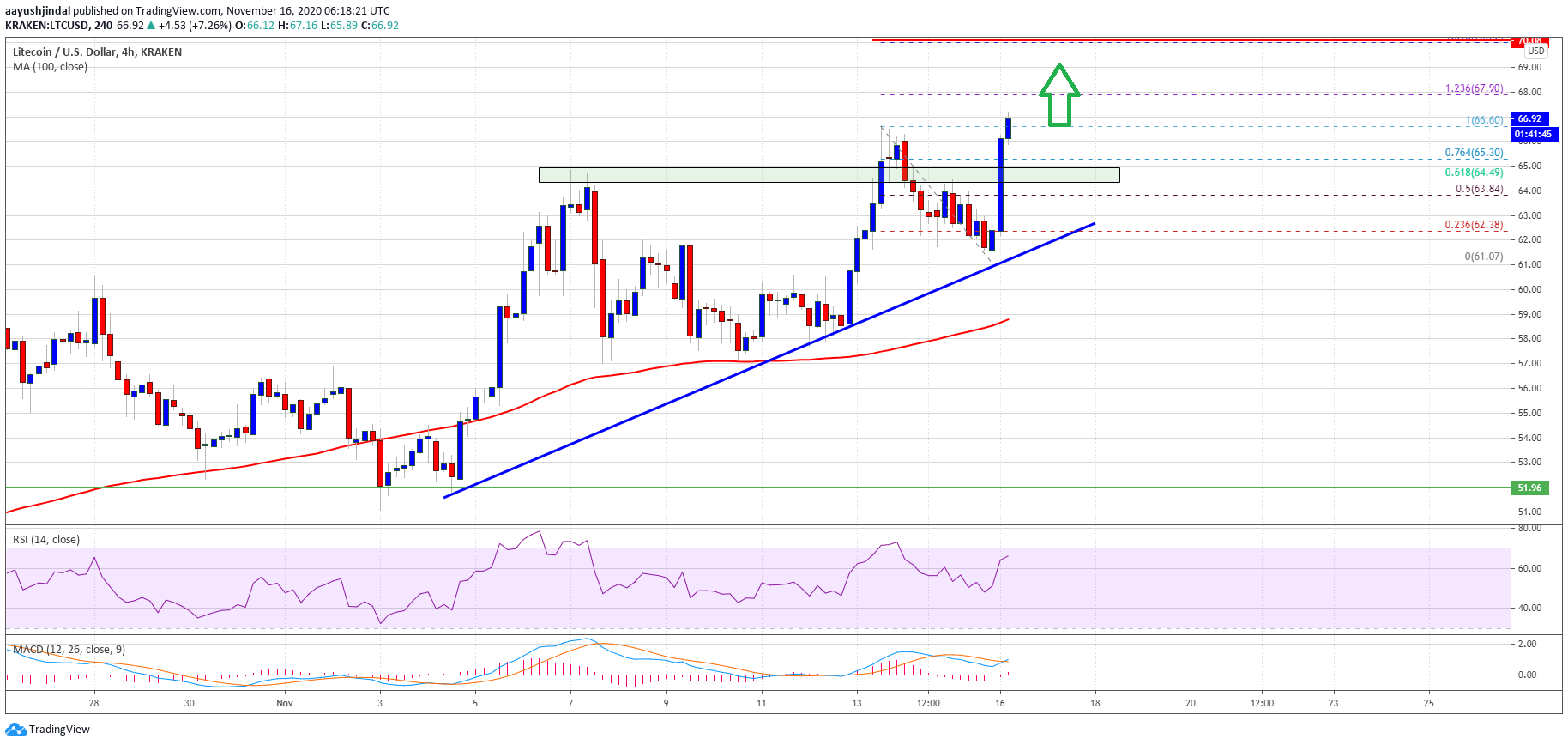 Litecoin price