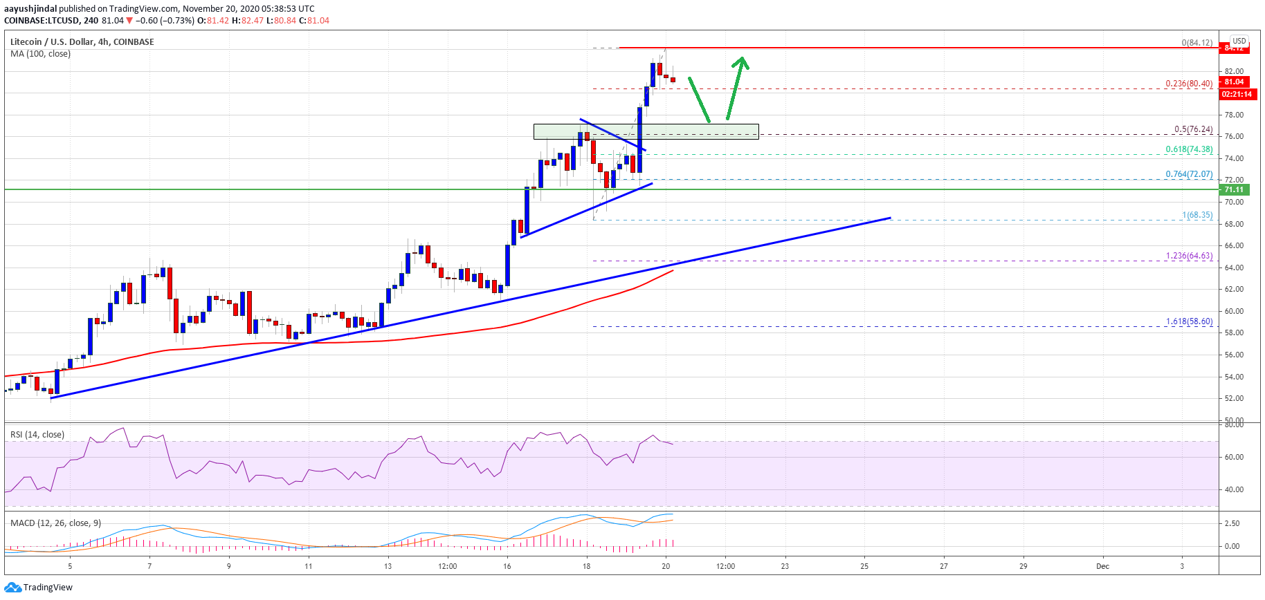 Charted: Litecoin Is Outperforming Major Altcoins, Why Dips Remain Attractive