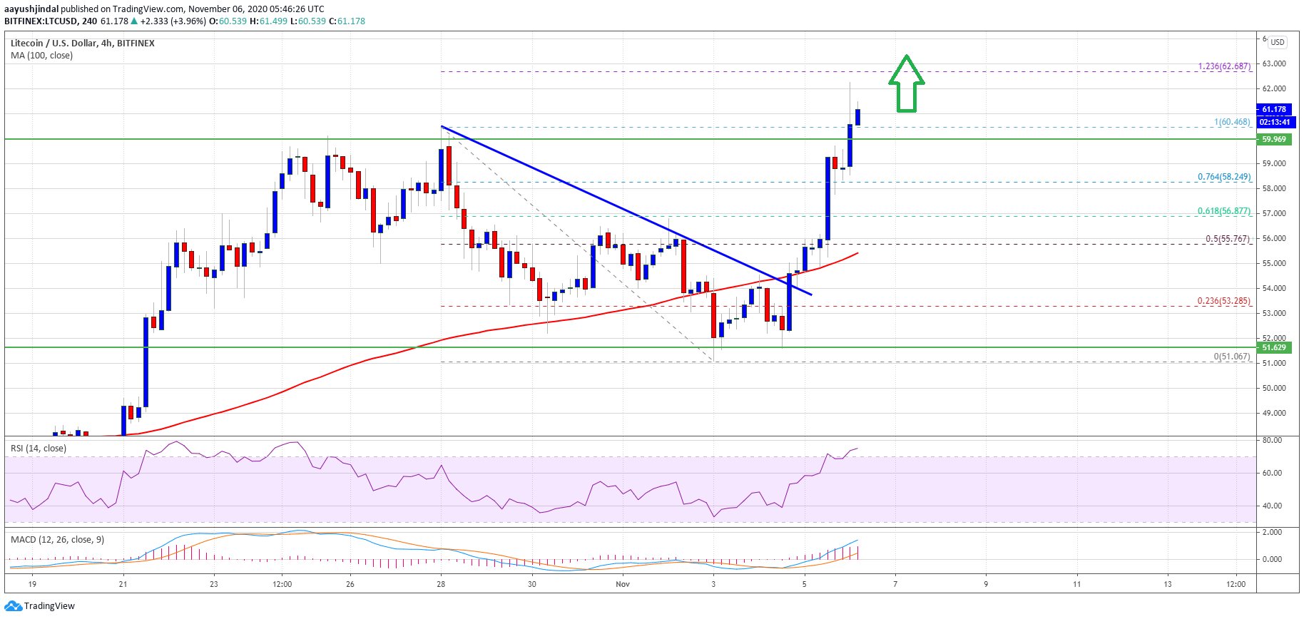 Litecoin price