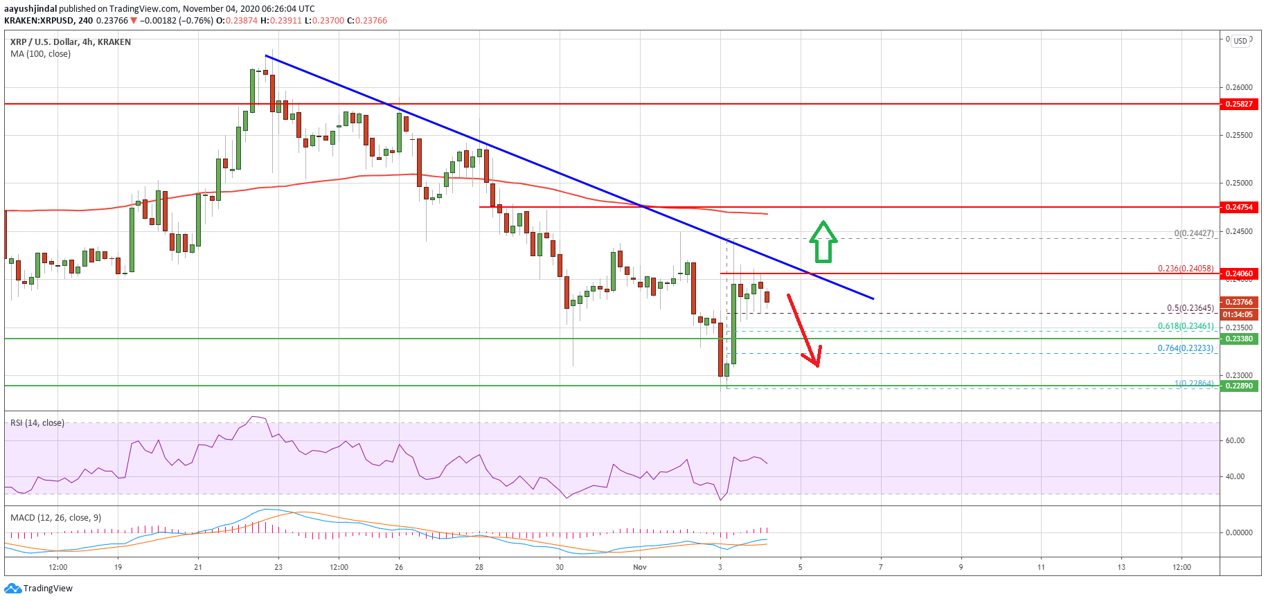 Charted: Ripple (XRP) Bulls Face Uphill Task Near $0.24