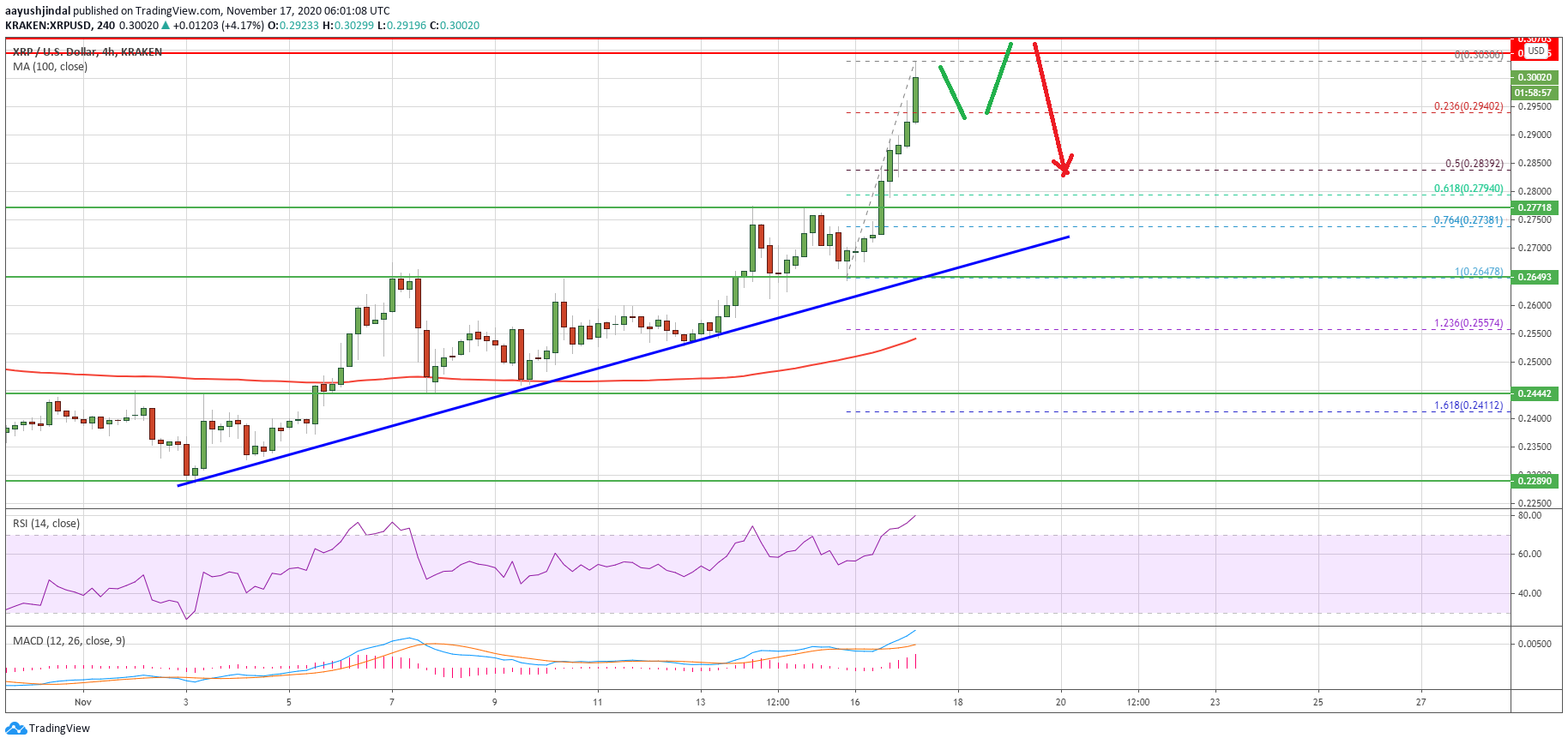 Ripple’s XRP Price