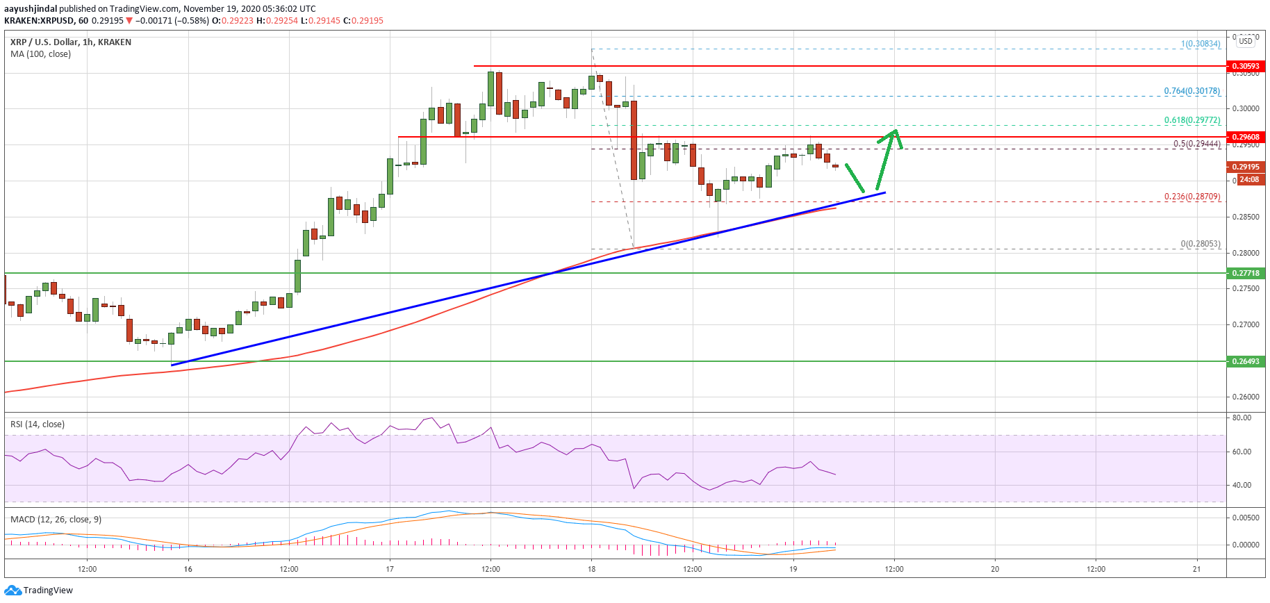 Charted: Ripple (XRP) Could Restart Rally If It Clears The $0.30 Hurdle