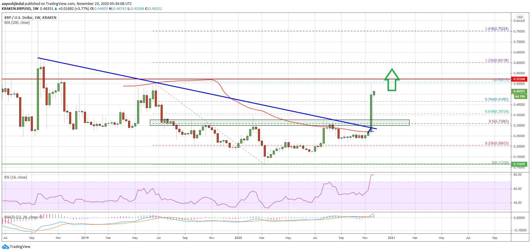 Charted: Ripple (XRP) Weekly Chart Suggests Massive Breakout To $0.75