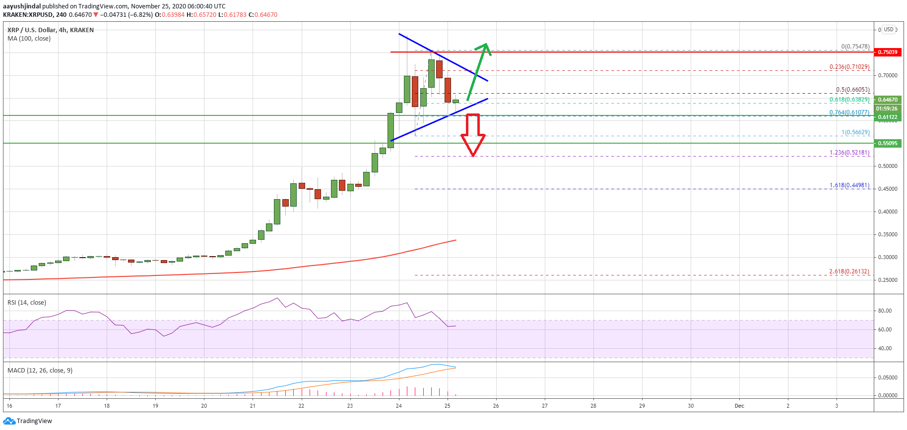 Charted: Ripple (XRP) Consolidates, Why It Could Rally Again To $0.75