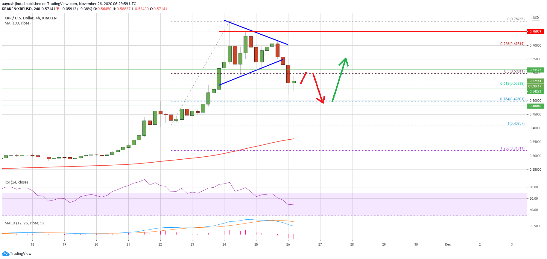 Charted: Ripple (XRP) Retreats Sharply, $0.50 Is The Key For Next Increase