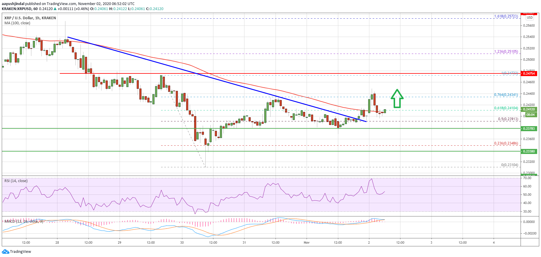 Charted: Ripple (XRP) Holds Strong, Bulls Could Aim Fresh Test of $0.25