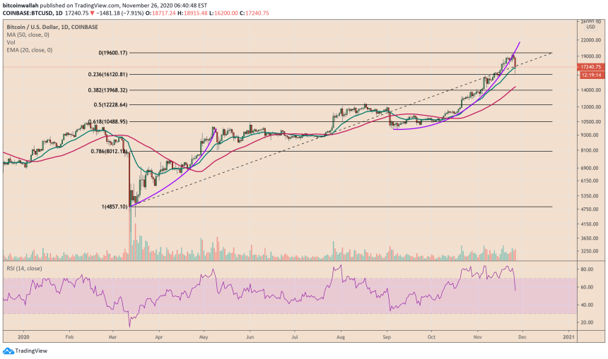 Bitcoin, cryptocurrency, BTCUSD, BTCUSDT