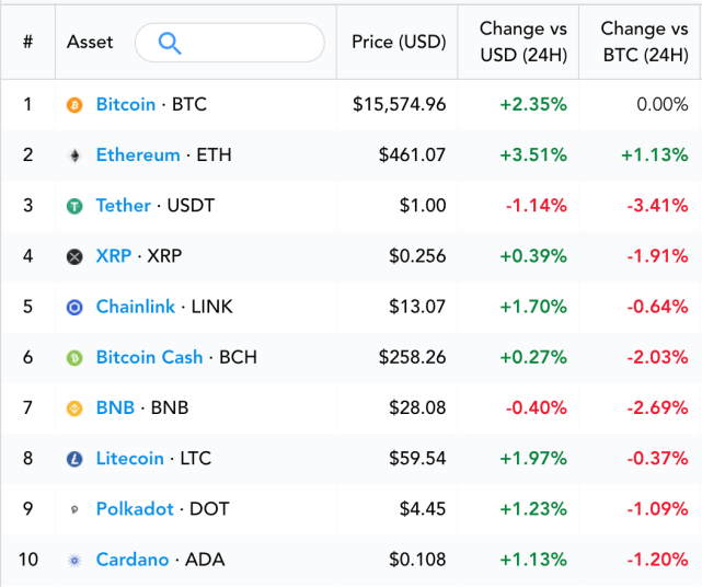 Yearn Finance, YFI, YFIUSD, YFIBTC, cryptocurrency, DeFi, Bitcoin, BTCUSD, BTCUSDT