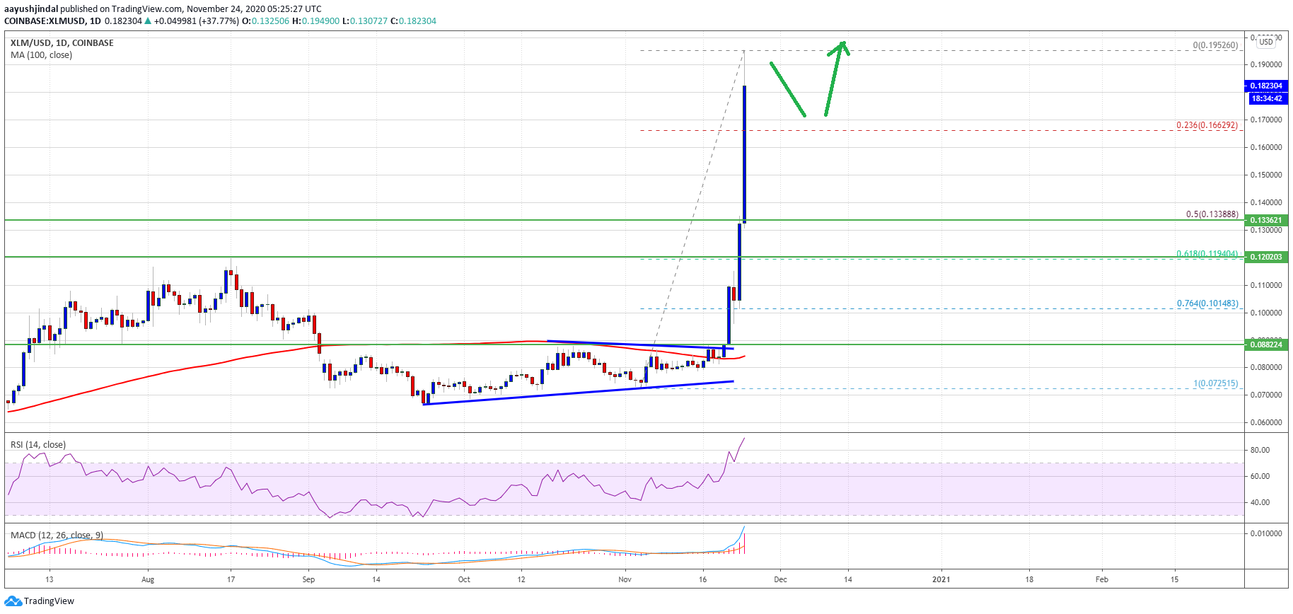 Charted: Stellar (XLM) Skyrockets, Why Break Above $0.20 Seems Likely