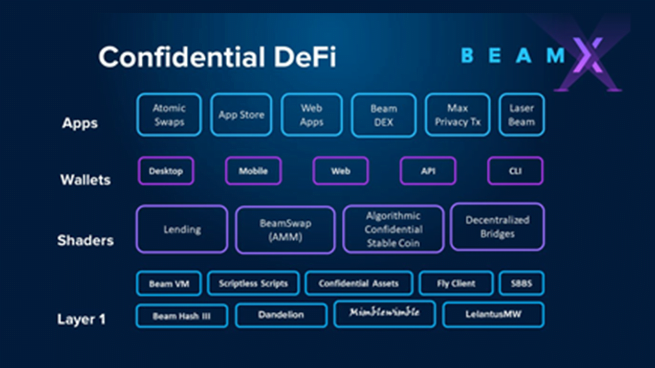 BeamX Promises to Bring Privacy Capabilities to DeFi