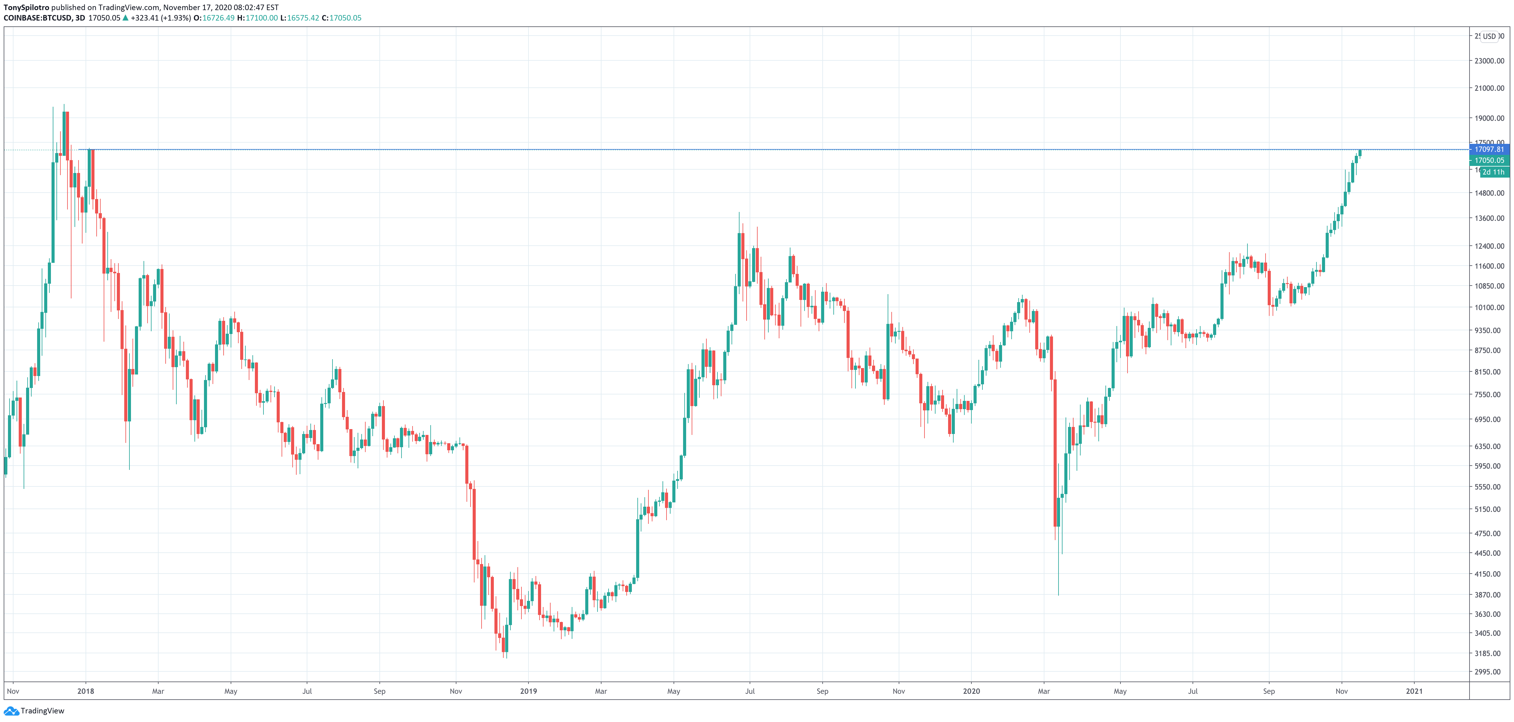 bitcoin bulls bears disbelief