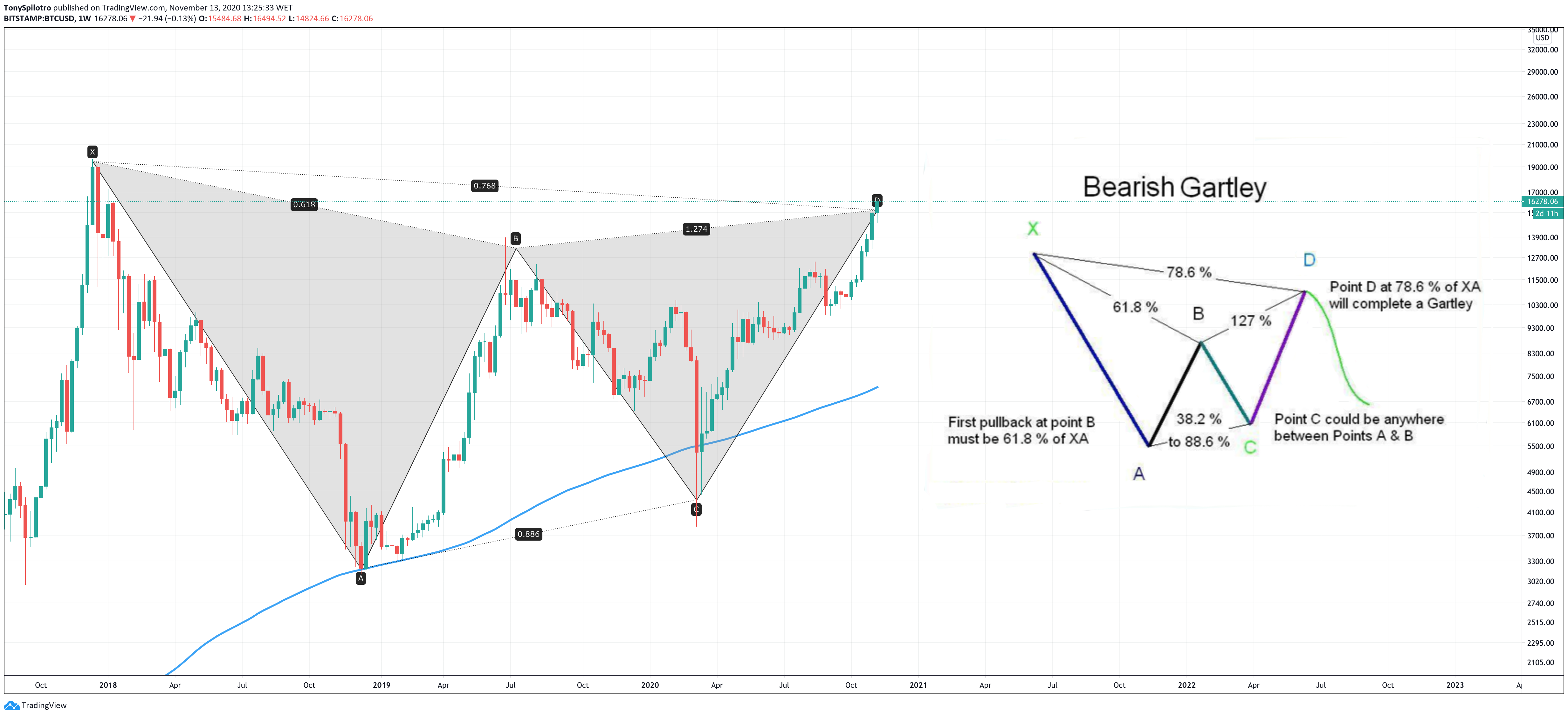 bitcoin bearish gartley