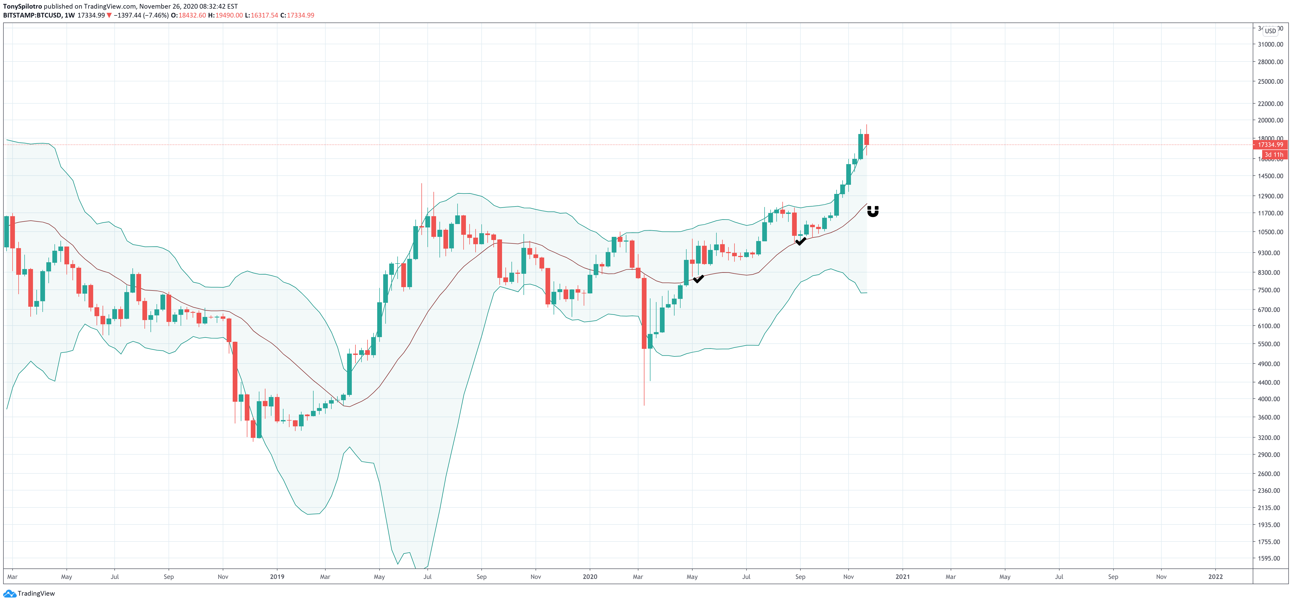 bitcoin bollinger bands bull market corrections then