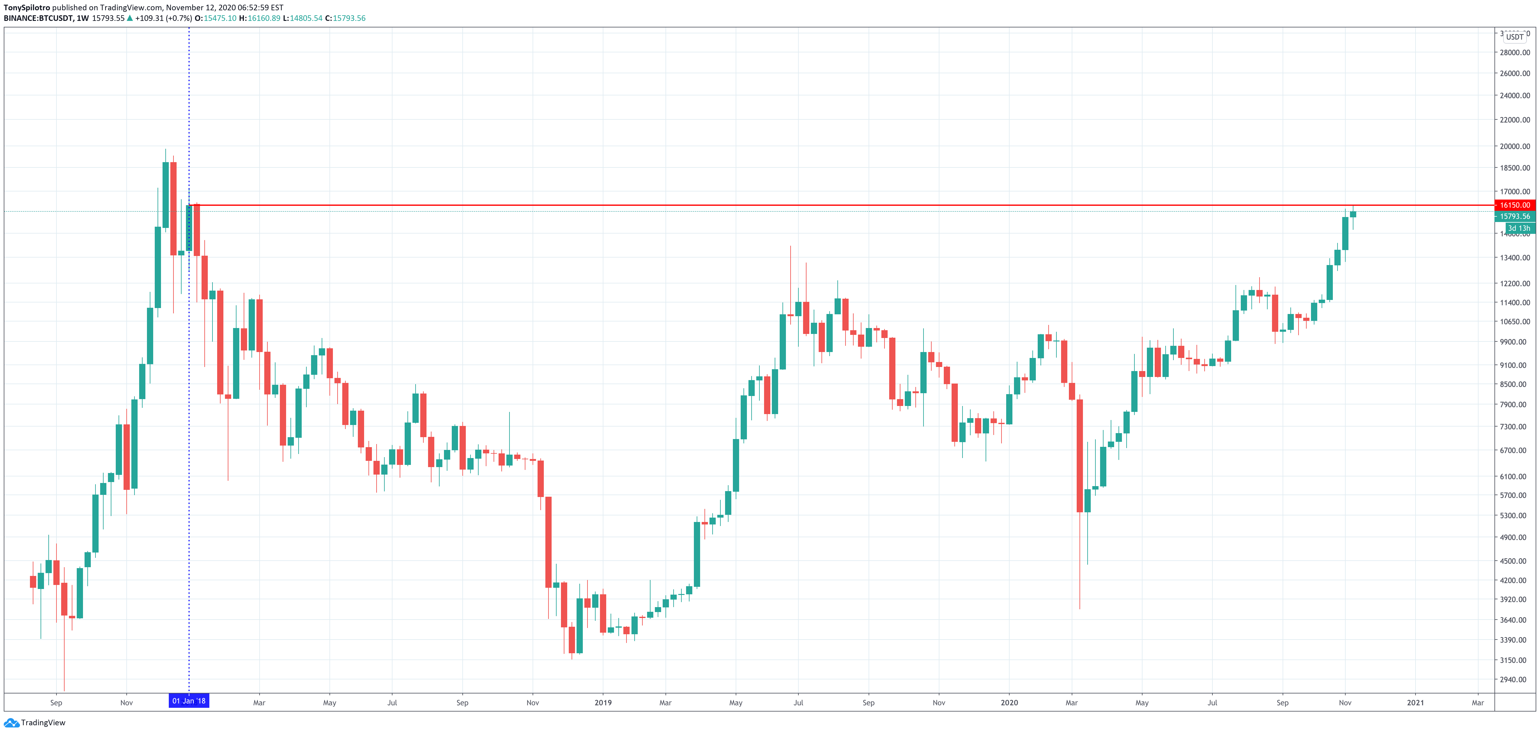 bitcoin btc one week